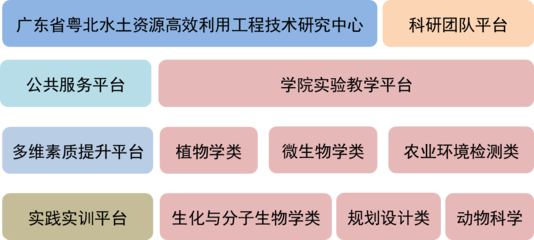 聚焦韶關(guān)學(xué)院英東生物與農(nóng)業(yè)學(xué)院 軟件及輔助設(shè)備研發(fā)的創(chuàng)新之路