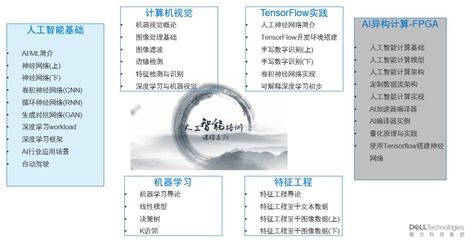 戴爾科技學(xué)院AI精品課 首席科學(xué)家領(lǐng)航，探索軟件與輔助設(shè)備的研發(fā)前沿