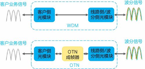 otn較wdm系統(tǒng)的 升級(jí)功能