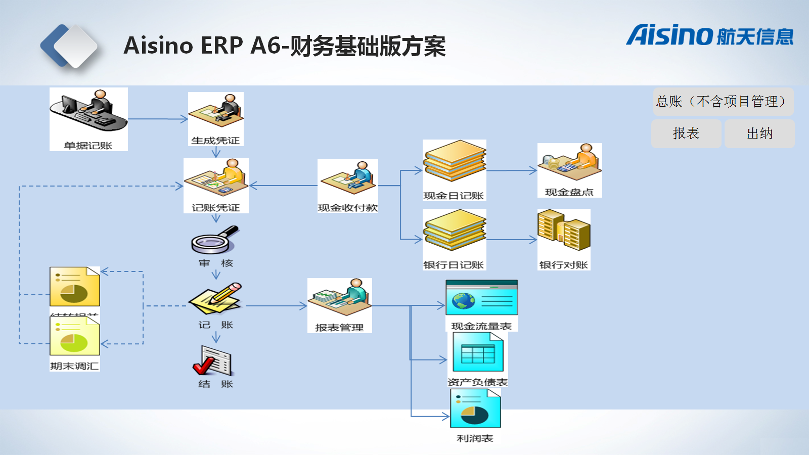 aisino erp 企業(yè)管理軟件 (財(cái)務(wù)管理 業(yè)務(wù)管理 功能可定制)_aisino財(cái)